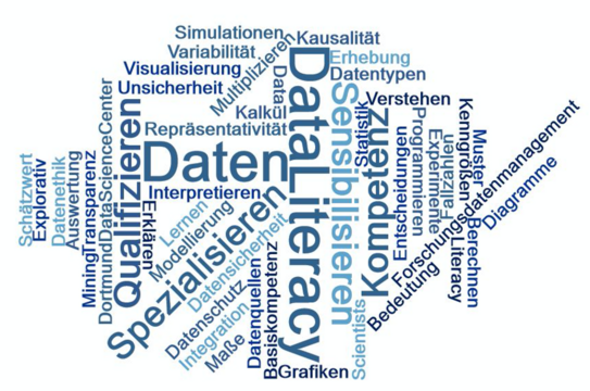 DaCoNet Wordcloud